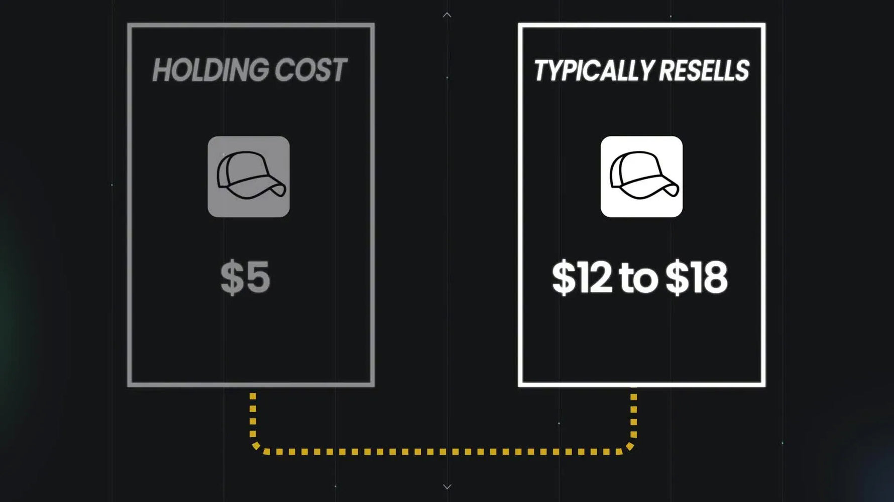A simple profit chart shows holding cost versus resale price, highlighting a typical $10 profit per dad hat.